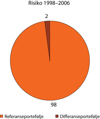 Figur 2.20 Samlet risikobidrag fra referanseporteføljen og differanseporteføljen. 1998–2006. Prosent.