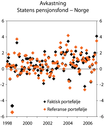 Figur 2.21 Avkastning av Statens pensjonsfond – Norge og fondets referanseportefølje. Månedlige avkastningstall 1998–2006. Prosent