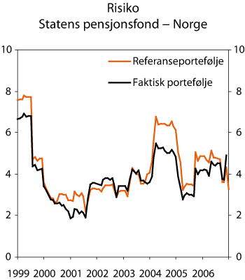 Figur 2.22 Rullerende tolvmåneders standardavvik til avkastningen i Statens pensjonsfond – Norge og fondets referanseportefølje. 1998–2006. Prosent