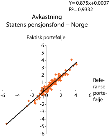Figur 2.23 Sammenhengen mellom avkastningen
i Statens pensjonsfond – Norge og fondets referanseportefølje. 1998–2006. Prosent.