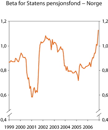 Figur 2.24 Statens pensjonsfond – Norge. Rullerende tolvmåneders beregninger. 1999–2006.