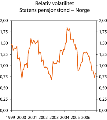 Figur 2.25 Utviklingen i realisert relativ volatilitet. Rullerende tolvmåneders standardavvik til differanseavkastningen. 1998–2006. Prosent.