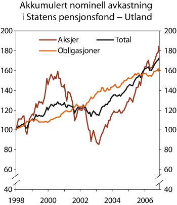 Figur 2.4 Akkumulert nominell avkastning av delporteføljene i Statens pensjonsfond – Utland målt i fondets valutakurv. Indeks ved utgangen av 1997 = 100