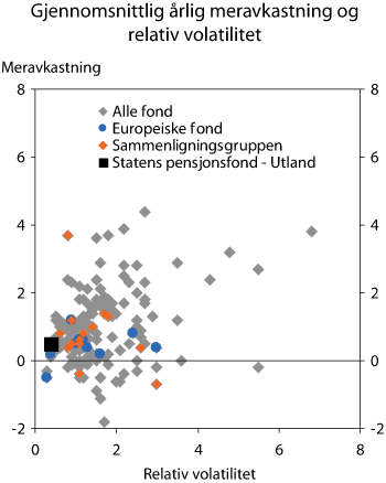 Figur 2.5 Gjennomsnittlig årlig meravkastning og relativ volatilitet for Statens pensjonsfond – Utland og andre fond. 2001–2005. Prosent.