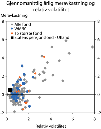 Figur 2.6 Gjennomsnittlig årlig meravkastning og relativ volatilitet for Statens pensjonsfond – Utland og andre fond. 2004–2006. Prosent