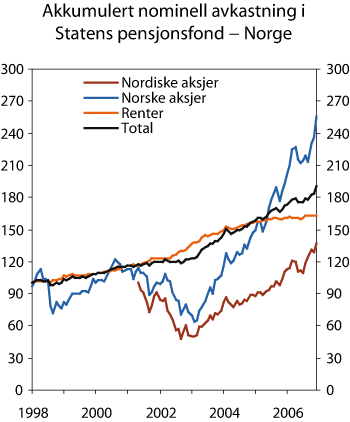 Figur 2.7 Akkumulert nominell avkastning i Statens pensjonsfond – Norges delporteføljer målt i norske kroner. Indeks ved utgangen av 1997 = 100