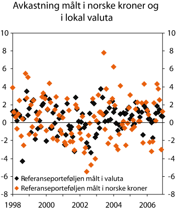 Figur 2.8 Avkastning av referanseporteføljen for en gitt måned målt i norske kroner og i lokal valuta. 1998–2006. Prosent