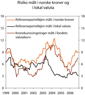 Figur 2.9 Rullerende tolvmåneders standardavvik til referanseporteføljens avkastning målt i norske kroner og i lokal valuta. 1998–2006. Prosent