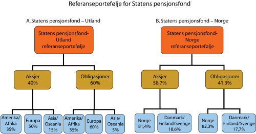 Figur 3.1 Referanseporteføljene for Statens pensjonsfond1