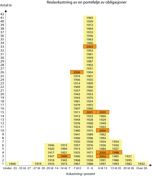 Figur 3.7 Realavkastning for hvert år 1900-2006 av en portefølje av obligasjoner i USA, Japan, Storbritannia, Frankrike og Tyskland vektet med vektene i Statens pensjonsfond – Utland. Lokal valuta