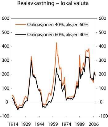 Figur 3.8 Historisk realavkastning for porteføljer med hhv. 60 og 40 prosent aksjer. Samlet avkastning i overlappene 15 års perioder siden 1900. Lokal valuta. Prosent