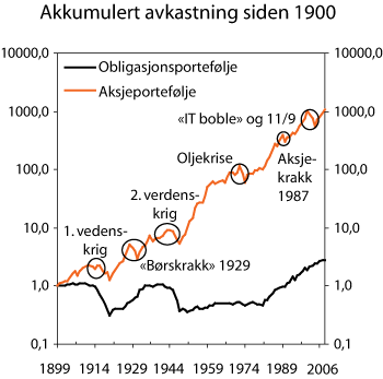 Figur 3.9 Realverdi av en portefølje som starter med én krone i 1899 fram til og med 20061
. Kroner