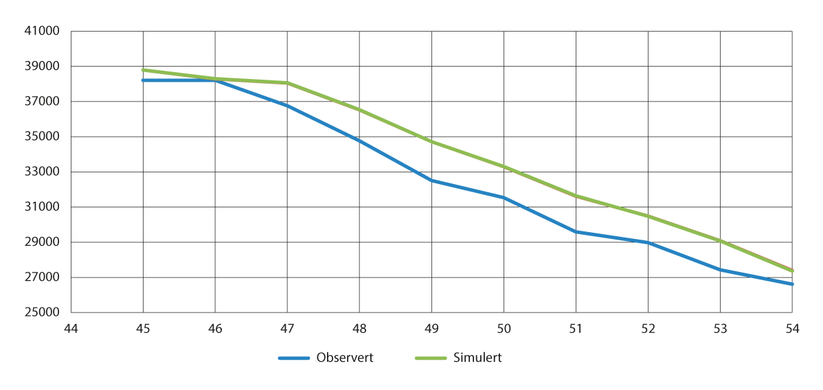 Figur 9.7 Observert magasinfylling versus simulert magasinfylling i Sør-Norge for uke 44 i 2021 til uke 2 i 2022