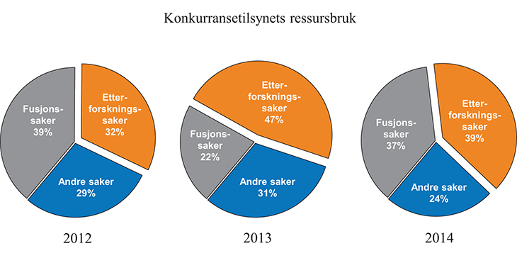 Figur 10.1 Konkurransetilsynets ressursbruk 2012 – 2014