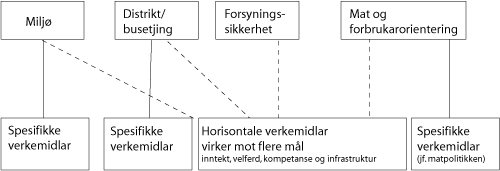 Figur 2.1 Hovudmål og verkemiddel for næringspolitikken i jordbruket.