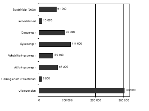 Figur 3.1 Mottakere av stønader i 2004