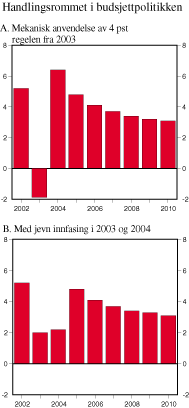 Figur 3.1 Handlingsrommet i budsjettpolitikken. Endring i det strukturelle, oljekorrigerte underskuddet fra året før. Mrd. 2003-kroner