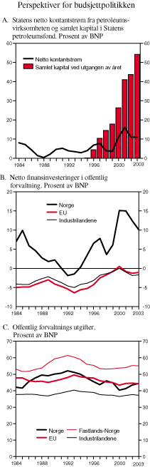 Figur 3.3 Perspektiver for budsjettpolitikken