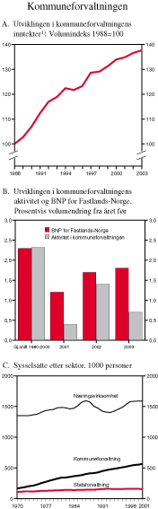 Figur 3.6 Kommuneforvaltningen