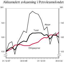 Figur 3.7 Akkumulert avkastning av delporteføljene i Petroleumsfondet. Fondets valutakurv, indeks 31. desember 1997=100