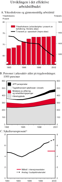 Figur 3.8 Utviklingen i det effektive arbeidstilbudet