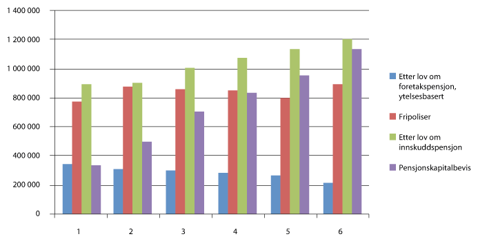 Figur 4.1 Diagram over utviklingen av aktive medlemmer i tjenestepensjonsordninger i livsforsikringsselskap fra 2009 til 2014.
