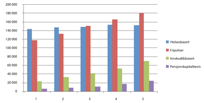Figur 4.2 Diagram for utviklingen av forvaltningskapital i tjenestepensjonsordninger i livsforsikringsselskaper fra 2009 til 2013 (tall i millioner kroner).