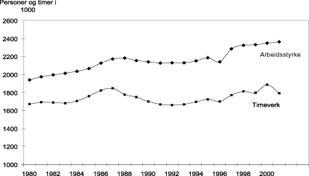 Figur 4.1 Arbeidsstyrke og timeverk (1980-2001)