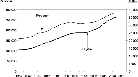 Figur 4.10 Antall uførepensjonister og utgifter i millioner kr i 2001-kroner, 1980-2001.