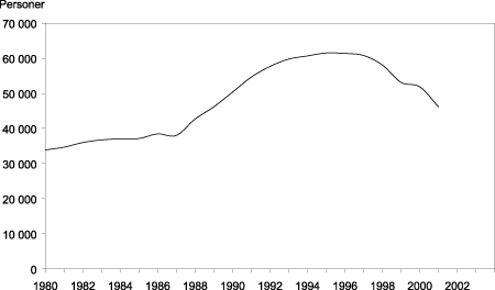 Figur 4.11 Antall personer (ugifte, skilte og separerte forsørgere) med overgangsstønad og/eller stønad til barnetilsyn 1980-2001