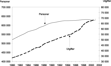 Figur 4.12 Antall alderspensjonister og utgifter i millioner kr i 2001-kroner, 1980-2001