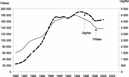Figur 4.13 Sosialhjelpstilfeller og utgifter i millioner kr i 2001-kroner, 1980-2001