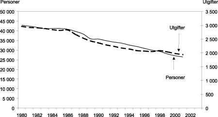 Figur 4.14 Antall etterlattepensjonister og utgifter i millioner kr i 2001-kroner, 1980-2001