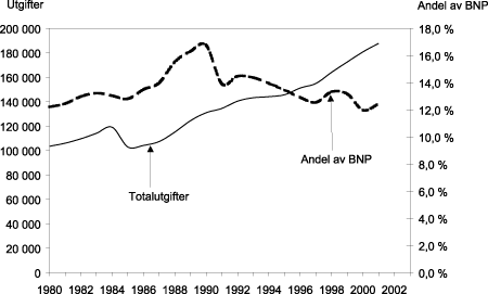 Figur 4.15 Totalutgifter i folketrygden i millioner kr i 2001-kroner og utgifter i andel av BNP, 1980-2001