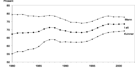 Figur 4.2 Yrkesfrekvens. I alt og etter kjønn. Prosent av befolkningen (16-74 år). 1980-2001