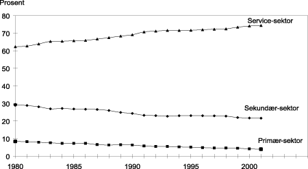 Figur 4.3 Sysselsettingsandeler etter næring. Prosent av total sysselsetting. 1980-2001