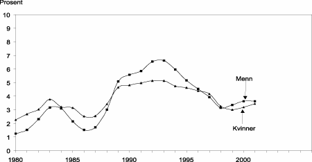 Figur 4.4 Arbeidsledighet 1980-2001. Etter kjønn. Prosent av arbeidsstyrken (16-74 år)