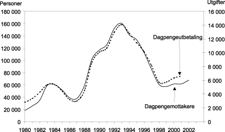Figur 4.6 Personer med dagpenger og utgifter i millioner 2001-kroner, 1980-2001