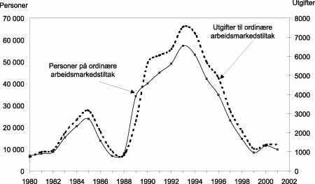Figur 4.7 Personer på ordinære arbeidsmarkedstiltak og utgifter i millioner kr 2001-kroner, 1980-2001