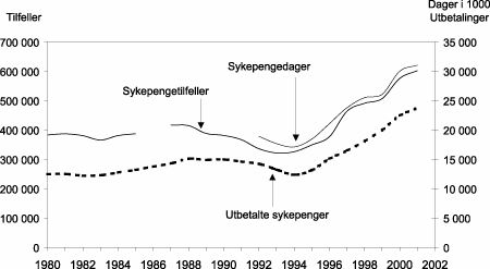 Figur 4.8 Antall sykepengetilfeller, sykepengedager og sykepengeutbetalinger i millioner kr i
2001-kroner per år 1980-2001