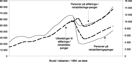 Figur 4.9 Personer på attførings-/rehabiliteringsstønad og utgifter i millioner kr i 2001-kroner, 1980-2002