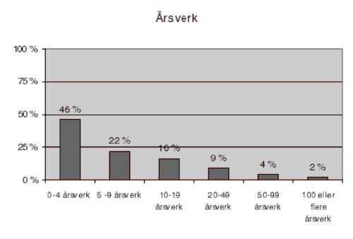 Figur 3.4 Fordeling av kommuner etter antall årsverk ved sosialkontoret