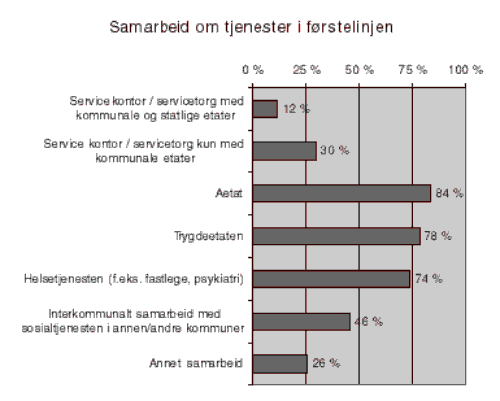 Figur 3.5 Sosialtjenestens samarbeid om tjenester i førstelinjen