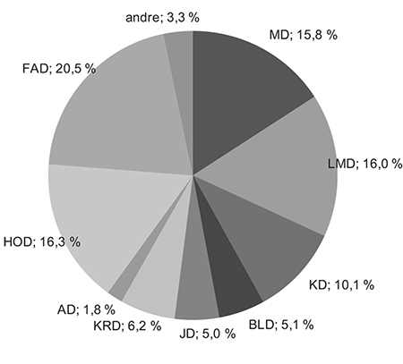 Figur 5.1 Figuren viser ressursfordeling i fylkesmannsembetene fordelt per departementsområde (basert på regnskap 2012). Fornyings-, administrasjons- og kirkedepartementets andel er i hovedsak de administrative årsverkene: lønn til fylkesmannen, assisterende fylkesmann samt administrasjonsavdeling (arkiv, personal, økonomi og IKT). Utgifter til husleie, IKT, kontor, reiser m.m. er fellesutgifter som er fordelt likt på alle departementer etter deres relative størrelse. I kategorien «andre» inngår Samferdselsdepartementet, Kulturdepartementet og Utenriksdepartementet.
