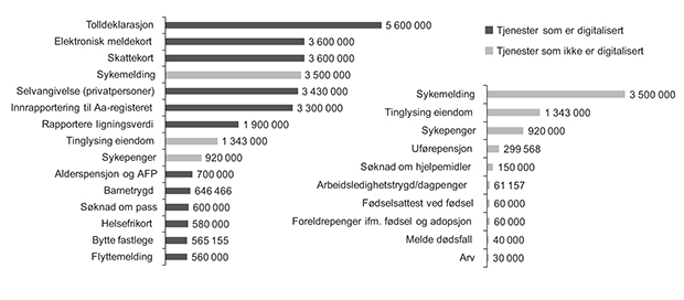 Figur 5.3 De femten statlige tjenestene med størst volum per år (unntatt helse- og omsorgstjenester) og de ti største tjenestene som ikke er digitalisert