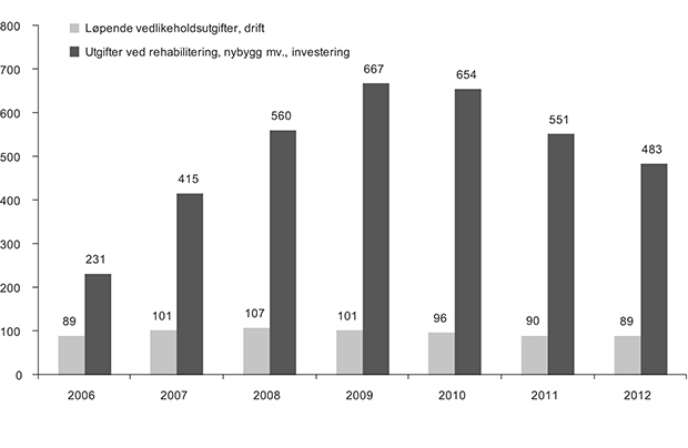 Figur 5.4 Kirkebyggene. Fellesrådenes utgifter til ordinært vedlikehold og til istandsetting (rehabilitering), nybygg mv. i perioden 2007–2012
