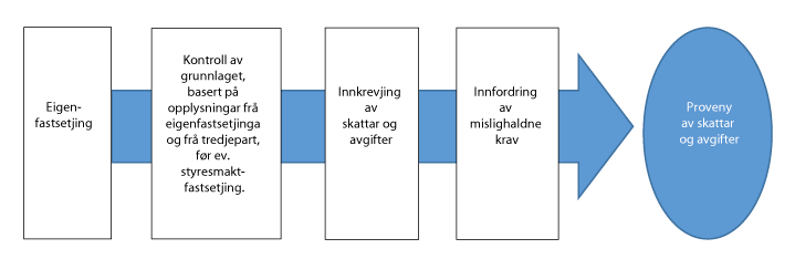 Figur 5.1 Skatteetatens arbeid med fastsetjing av skattar og avgifter.
