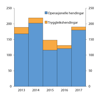 Figur 8.1 Rapporterte IKT-hendingar 2013–2017