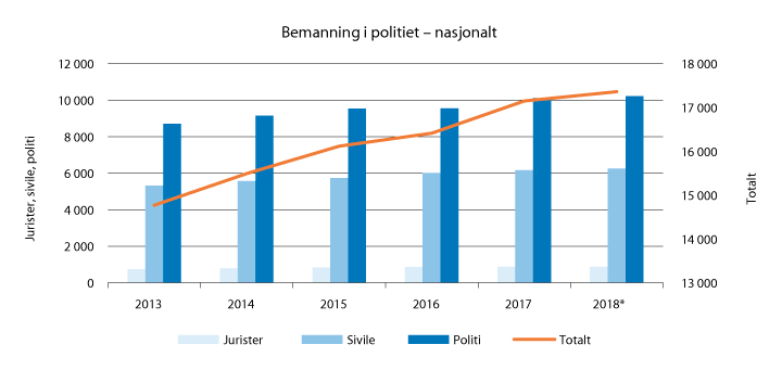 Figur 3.1 Årsverk totalt for politi- og lensmannsetaten på nasjonalt nivå, fordelte på ulike stillingsgrupper (inkl. PST) i perioden 2013–2018