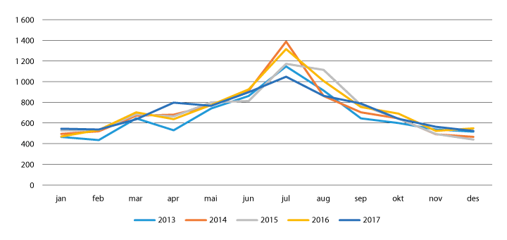 Figur 4.1 Sesongvariasjonar i talet på redningshendingar. Tal frå både hovudredningssentralar og lokale redningssentralar